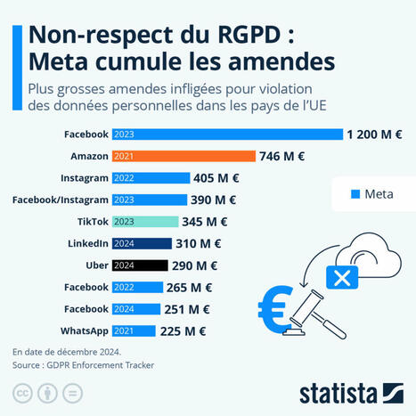 Violation des données personnelles : Meta cumule les amendes ...